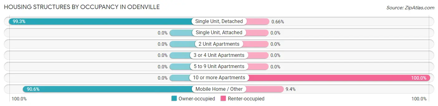 Housing Structures by Occupancy in Odenville