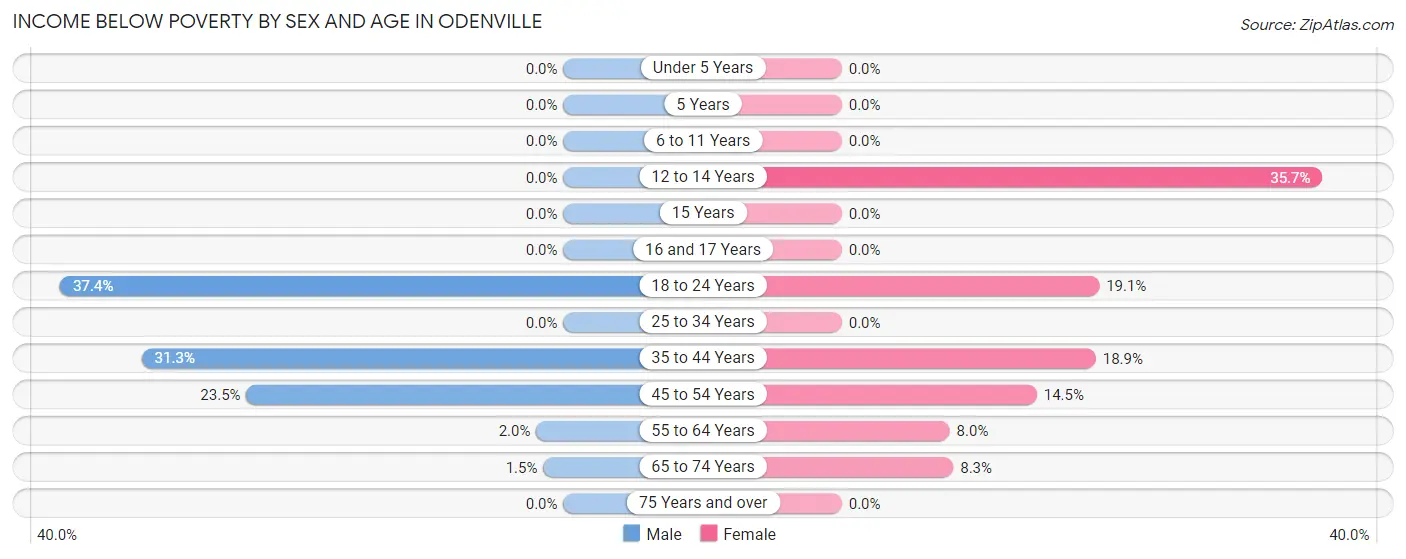 Income Below Poverty by Sex and Age in Odenville