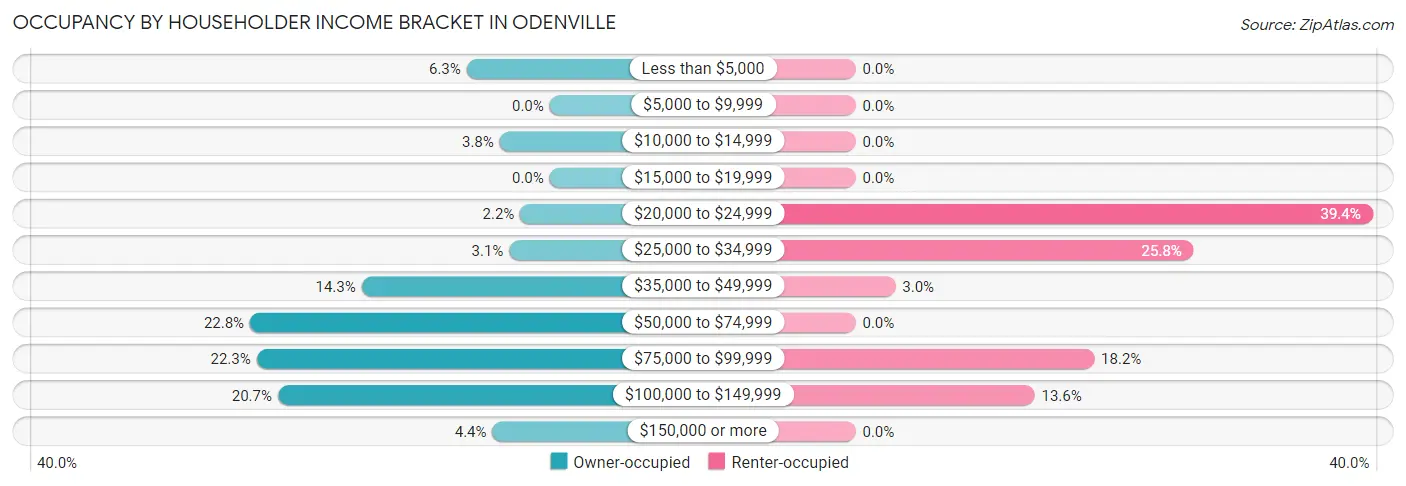 Occupancy by Householder Income Bracket in Odenville