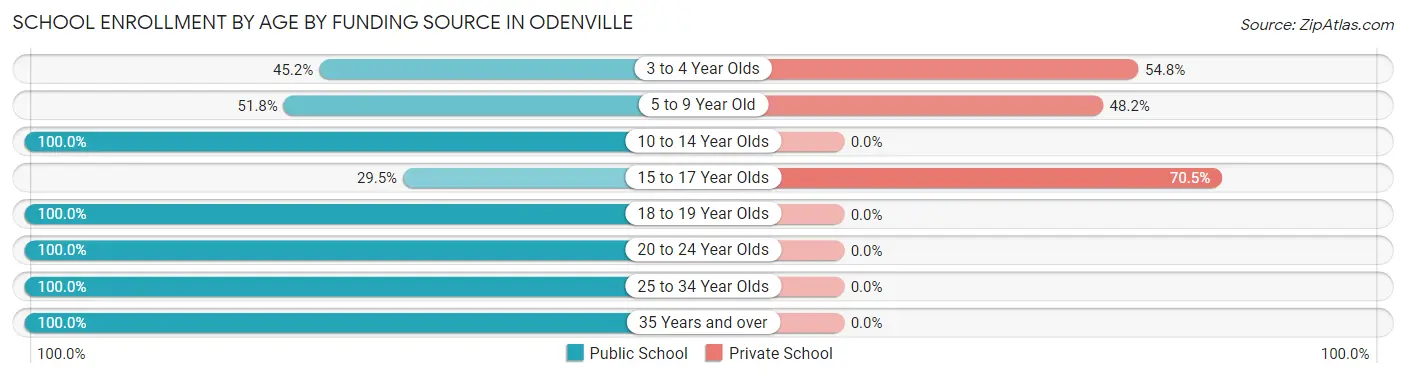 School Enrollment by Age by Funding Source in Odenville