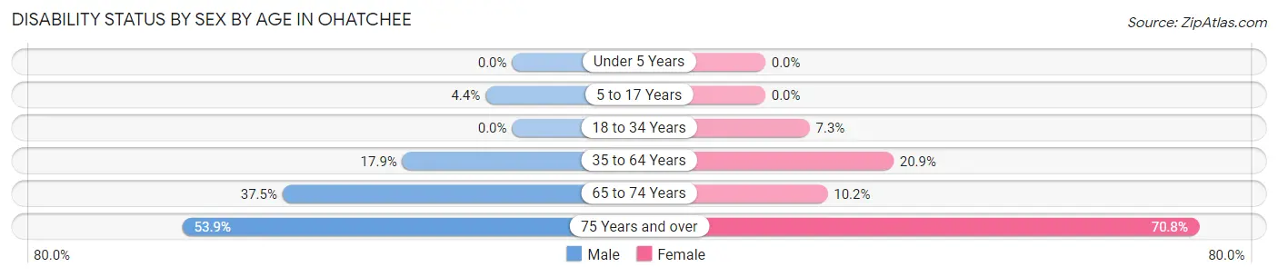 Disability Status by Sex by Age in Ohatchee