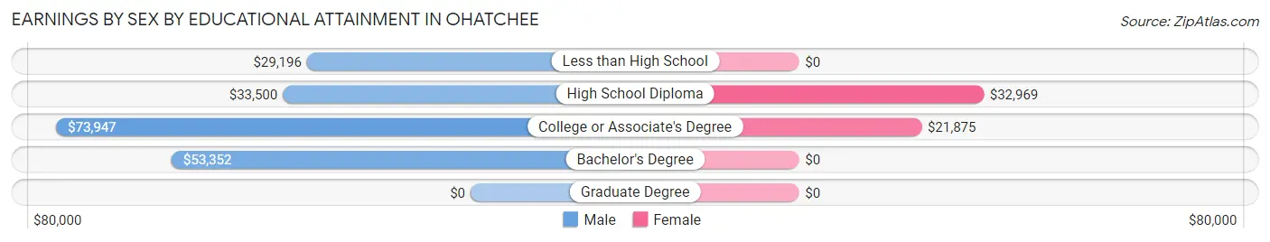 Earnings by Sex by Educational Attainment in Ohatchee