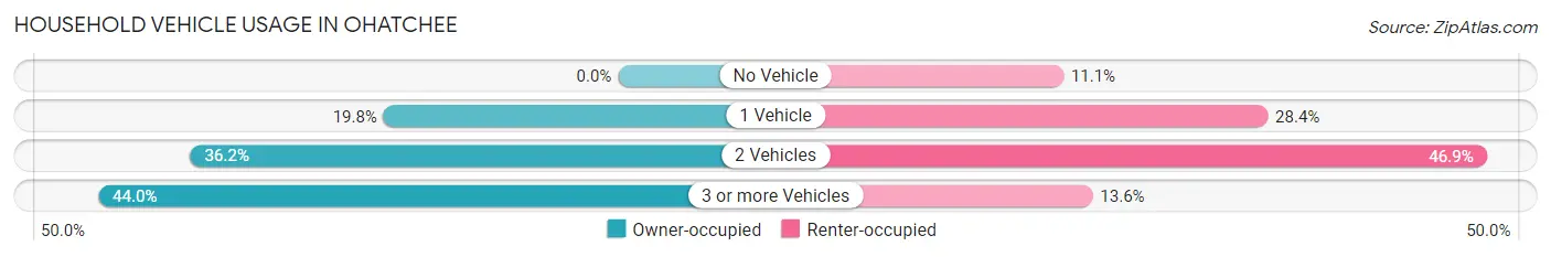 Household Vehicle Usage in Ohatchee