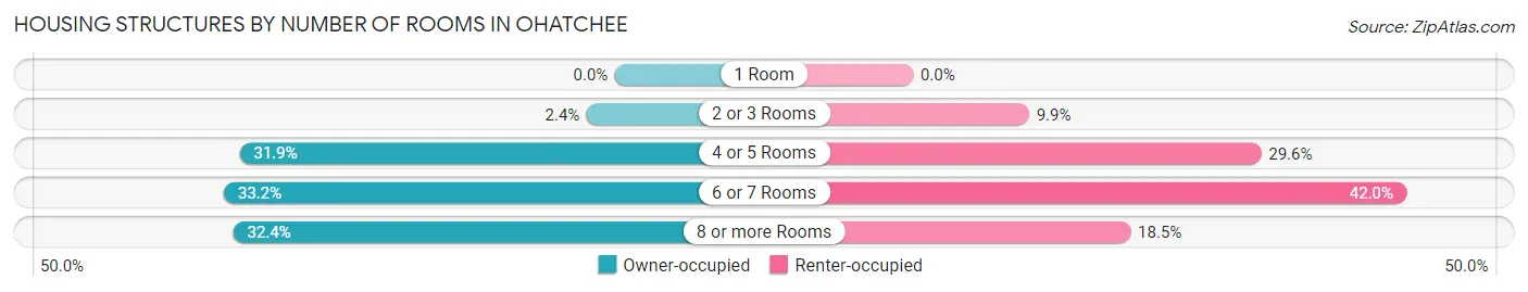 Housing Structures by Number of Rooms in Ohatchee