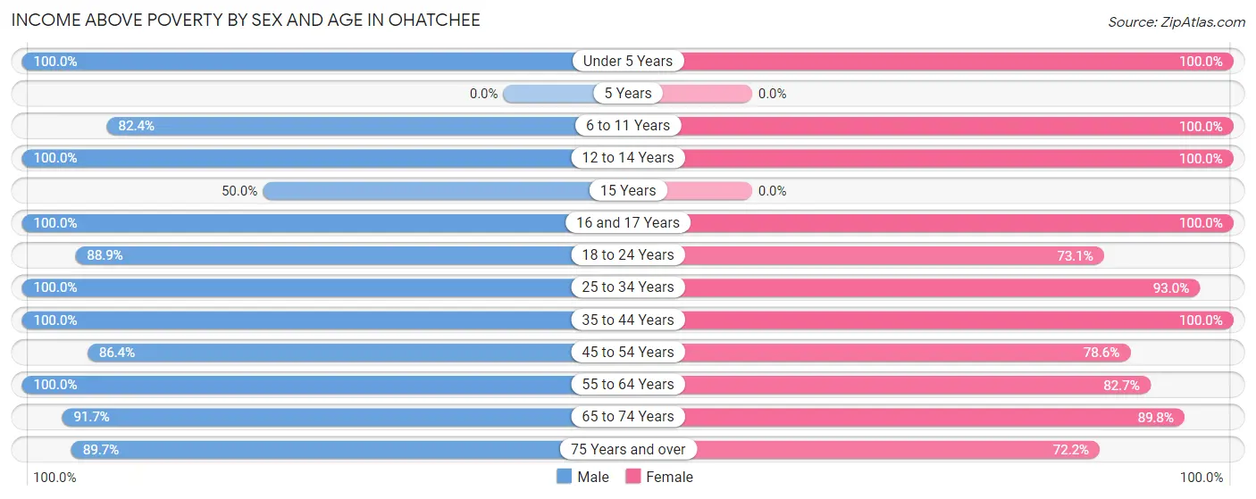 Income Above Poverty by Sex and Age in Ohatchee