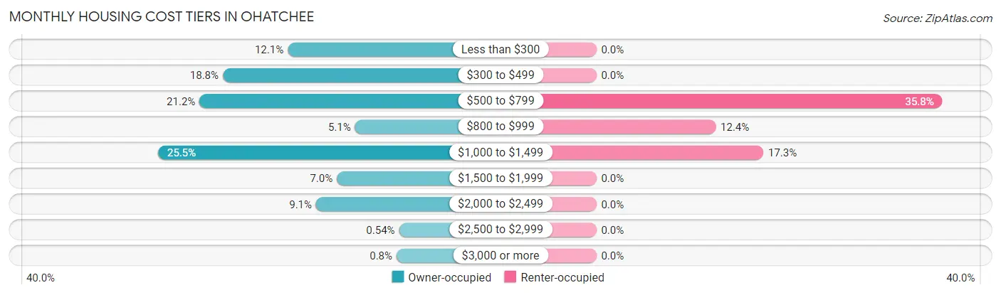 Monthly Housing Cost Tiers in Ohatchee