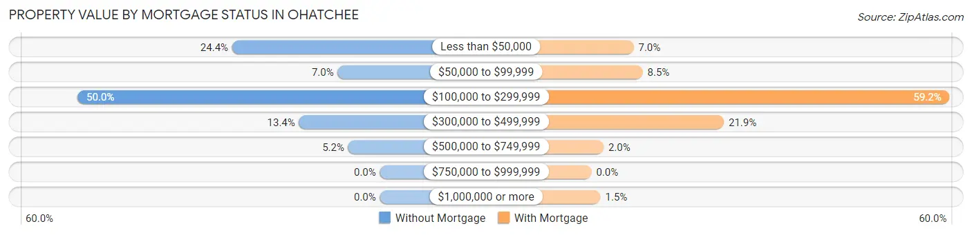 Property Value by Mortgage Status in Ohatchee