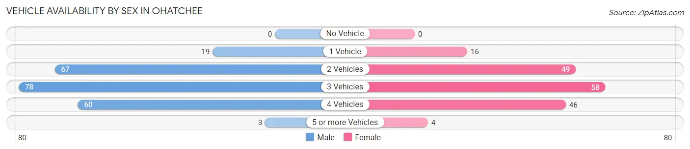 Vehicle Availability by Sex in Ohatchee