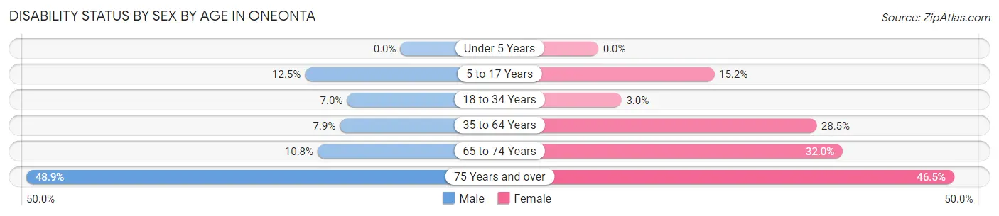 Disability Status by Sex by Age in Oneonta
