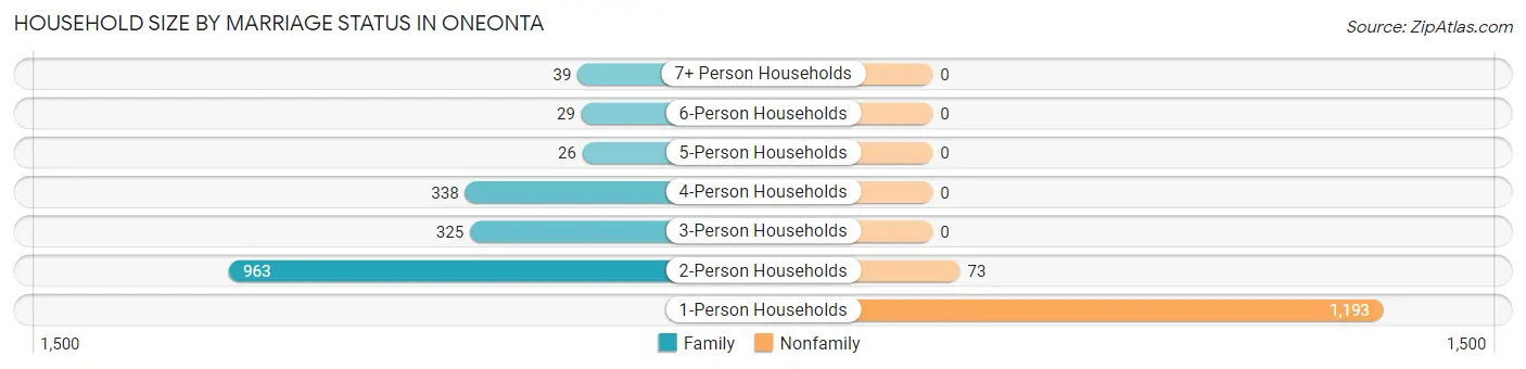 Household Size by Marriage Status in Oneonta