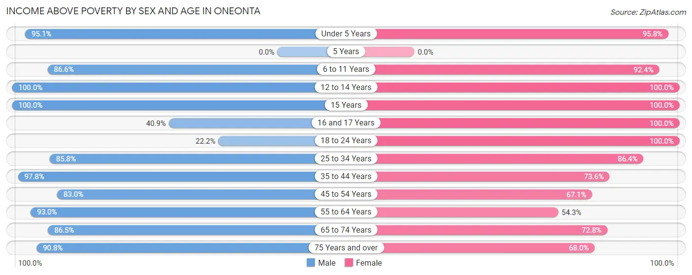 Income Above Poverty by Sex and Age in Oneonta