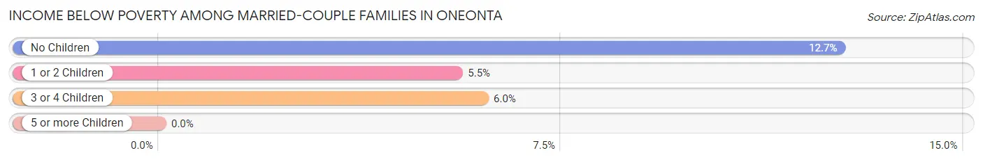 Income Below Poverty Among Married-Couple Families in Oneonta