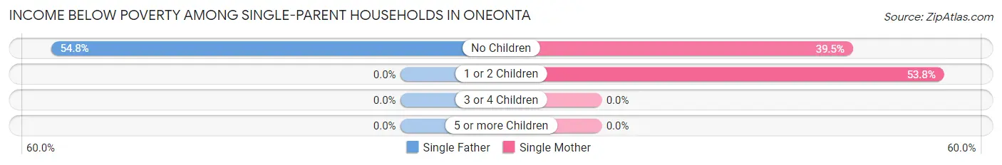 Income Below Poverty Among Single-Parent Households in Oneonta