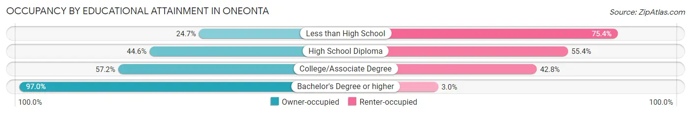 Occupancy by Educational Attainment in Oneonta