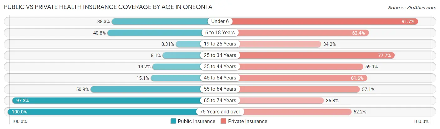 Public vs Private Health Insurance Coverage by Age in Oneonta