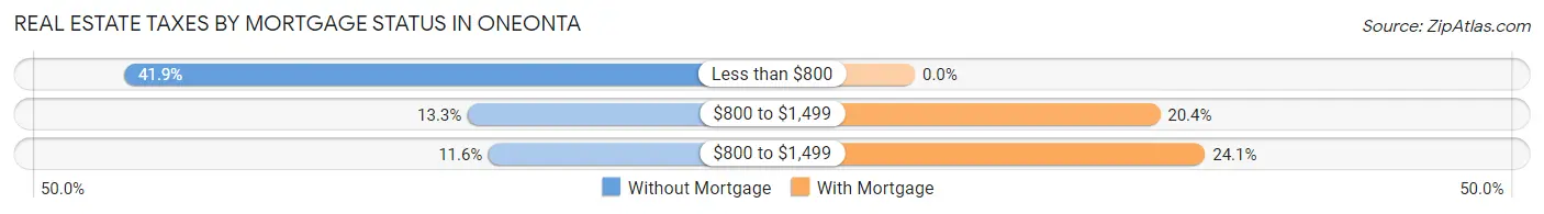 Real Estate Taxes by Mortgage Status in Oneonta