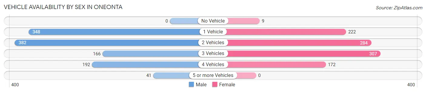 Vehicle Availability by Sex in Oneonta