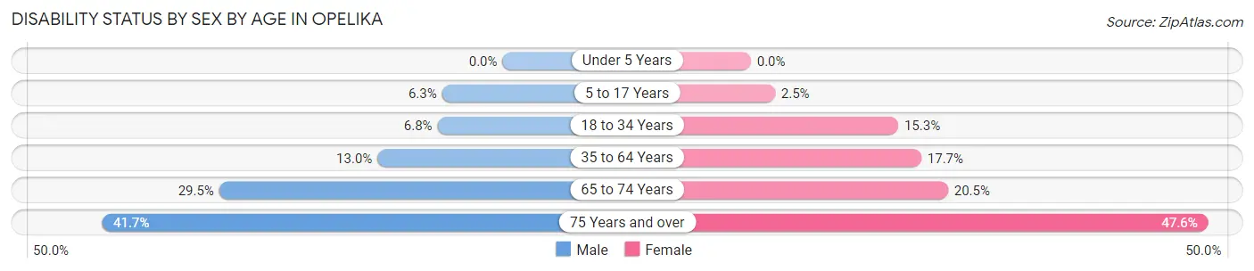 Disability Status by Sex by Age in Opelika