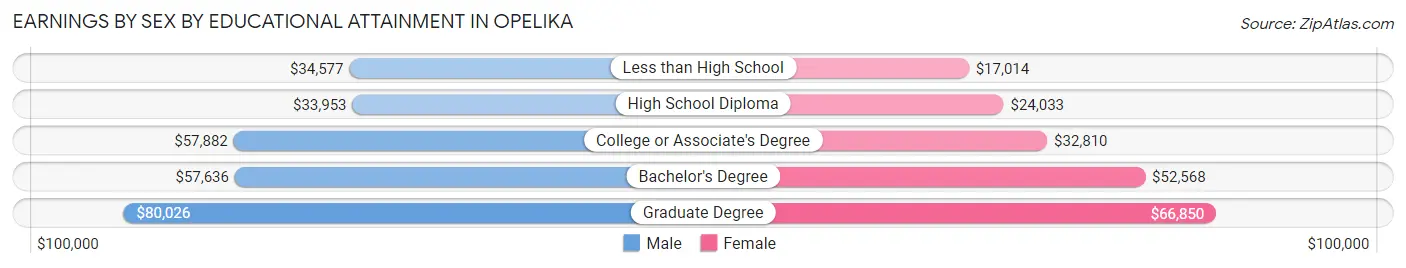Earnings by Sex by Educational Attainment in Opelika