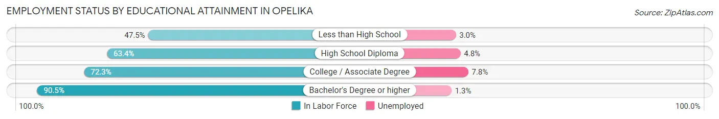 Employment Status by Educational Attainment in Opelika