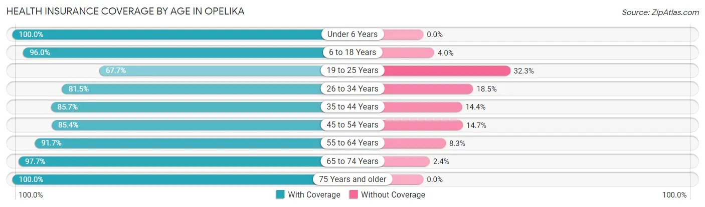 Health Insurance Coverage by Age in Opelika