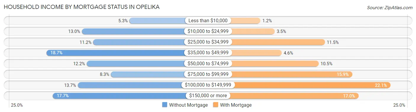 Household Income by Mortgage Status in Opelika