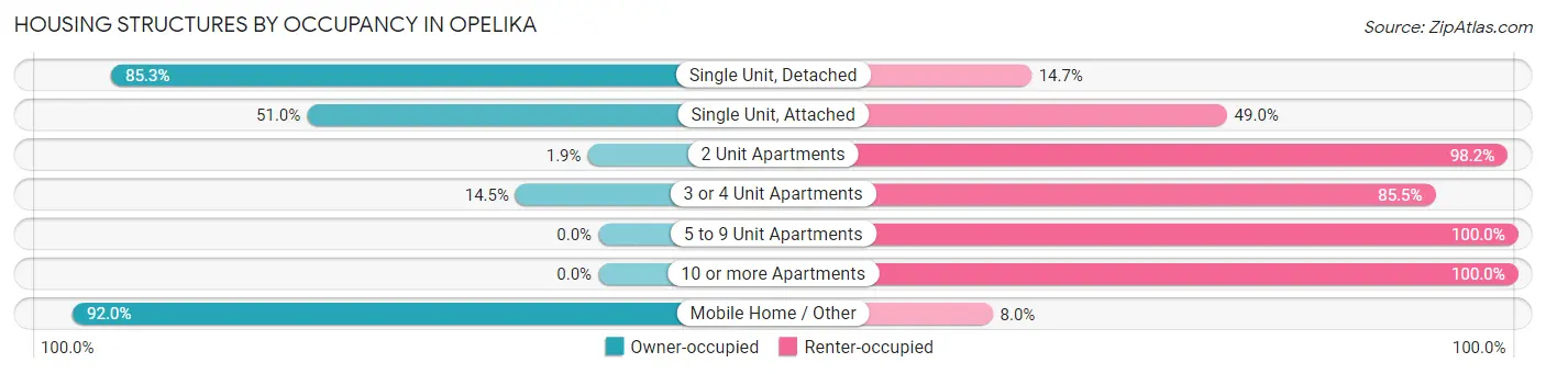 Housing Structures by Occupancy in Opelika