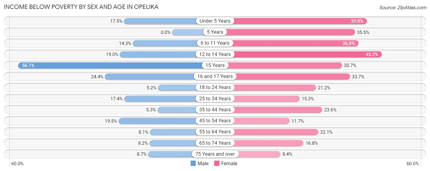 Income Below Poverty by Sex and Age in Opelika