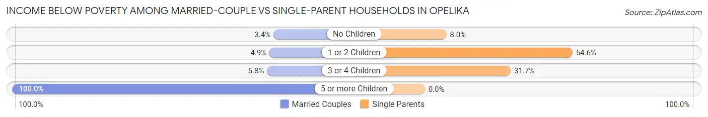 Income Below Poverty Among Married-Couple vs Single-Parent Households in Opelika