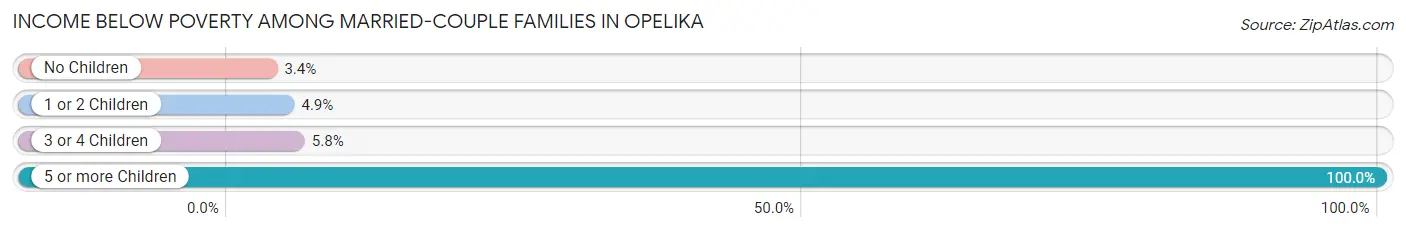 Income Below Poverty Among Married-Couple Families in Opelika