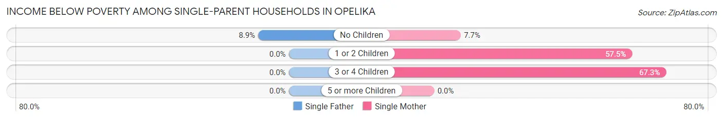 Income Below Poverty Among Single-Parent Households in Opelika
