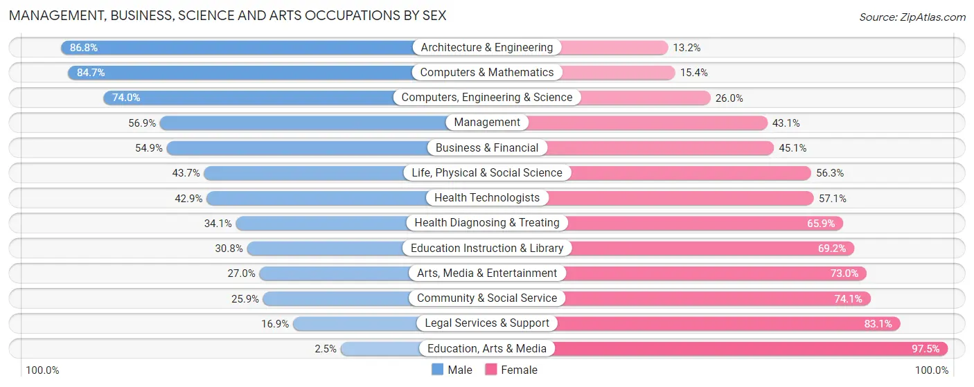 Management, Business, Science and Arts Occupations by Sex in Opelika