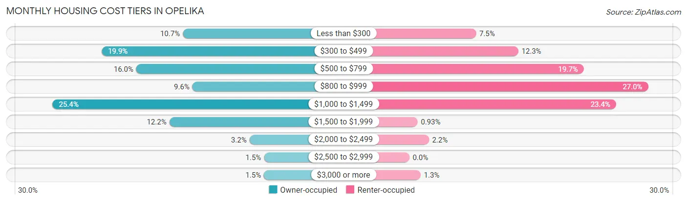 Monthly Housing Cost Tiers in Opelika