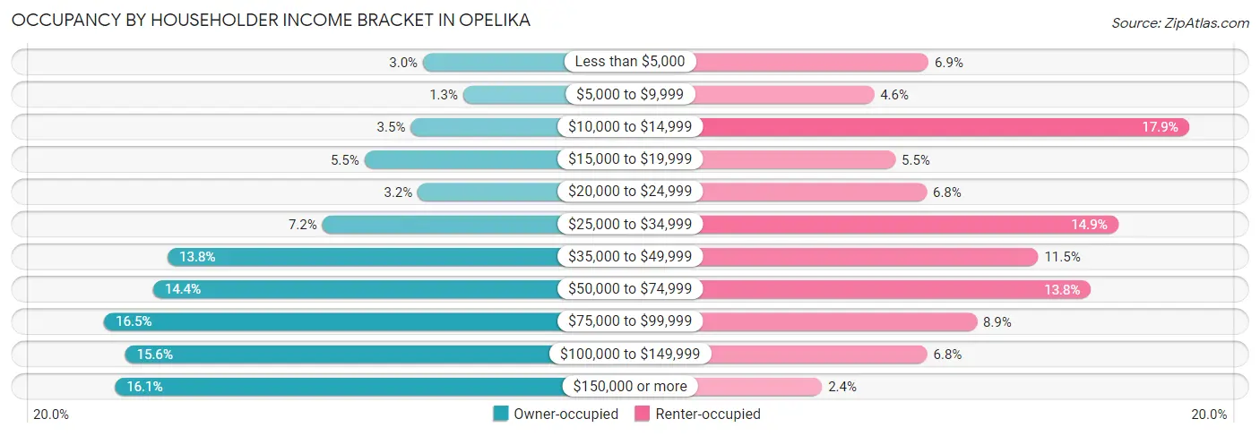 Occupancy by Householder Income Bracket in Opelika