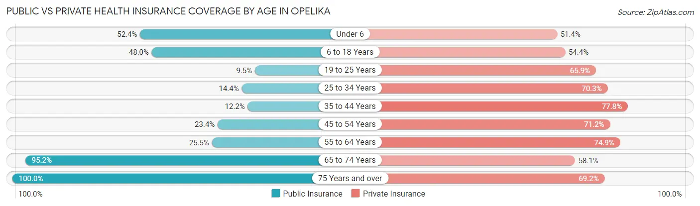 Public vs Private Health Insurance Coverage by Age in Opelika