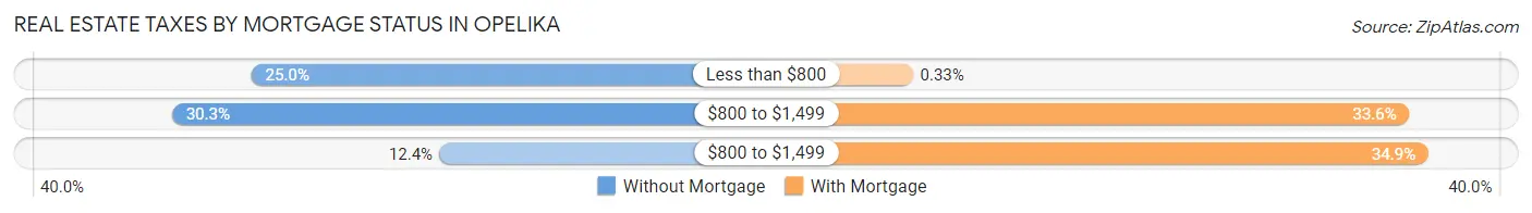 Real Estate Taxes by Mortgage Status in Opelika