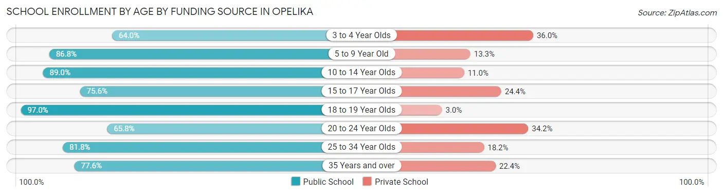 School Enrollment by Age by Funding Source in Opelika