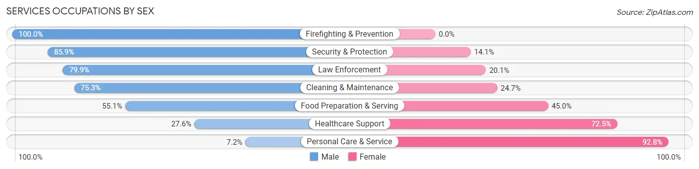 Services Occupations by Sex in Opelika