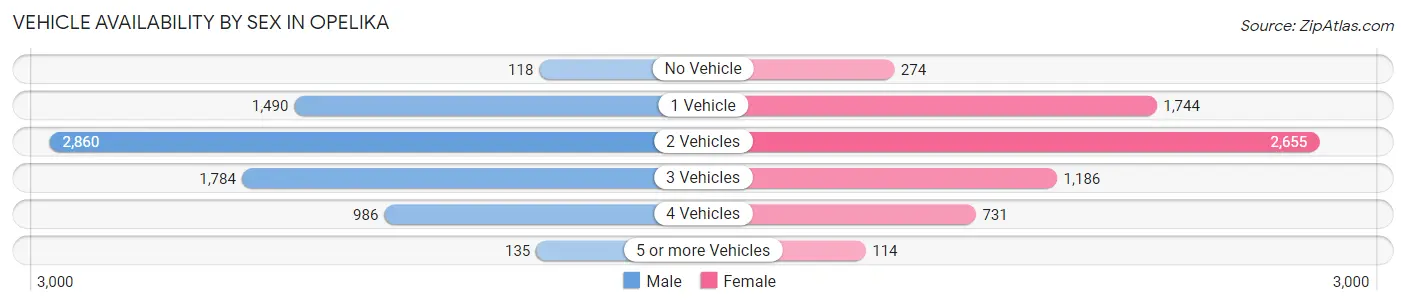 Vehicle Availability by Sex in Opelika