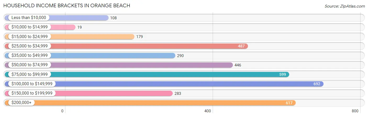 Household Income Brackets in Orange Beach