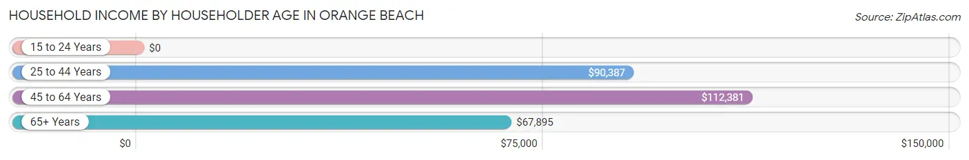 Household Income by Householder Age in Orange Beach