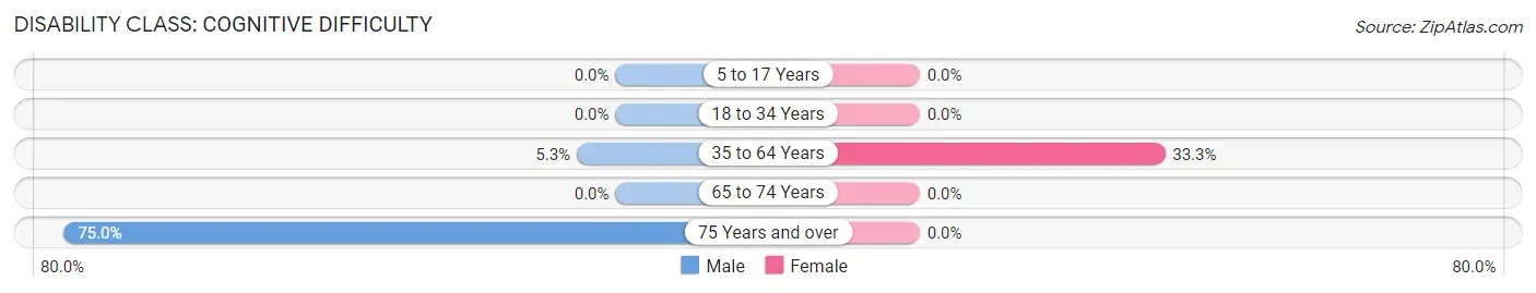 Disability in Orrville: <span>Cognitive Difficulty</span>