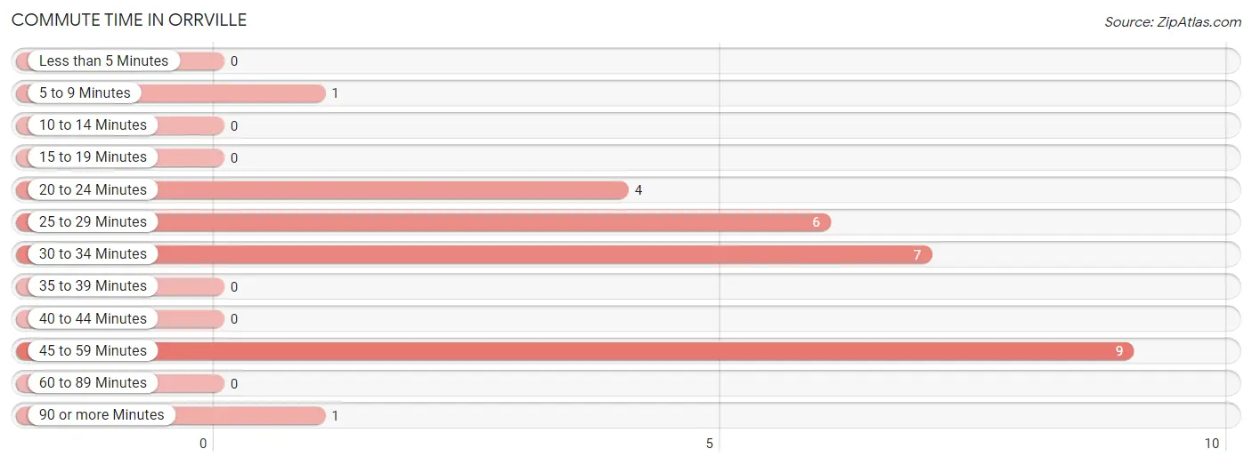 Commute Time in Orrville