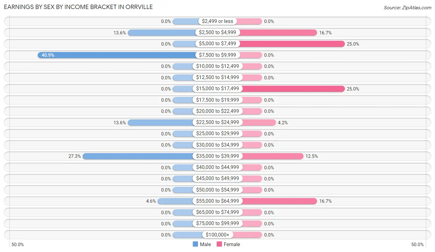 Earnings by Sex by Income Bracket in Orrville