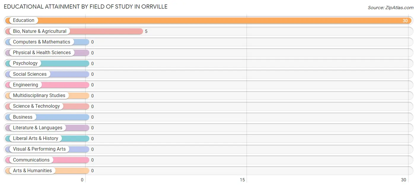 Educational Attainment by Field of Study in Orrville