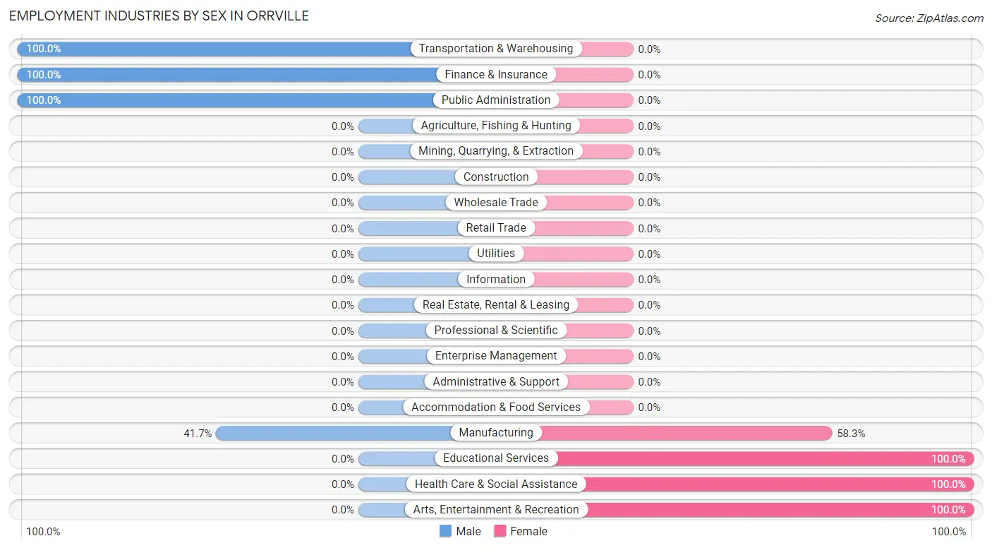 Employment Industries by Sex in Orrville