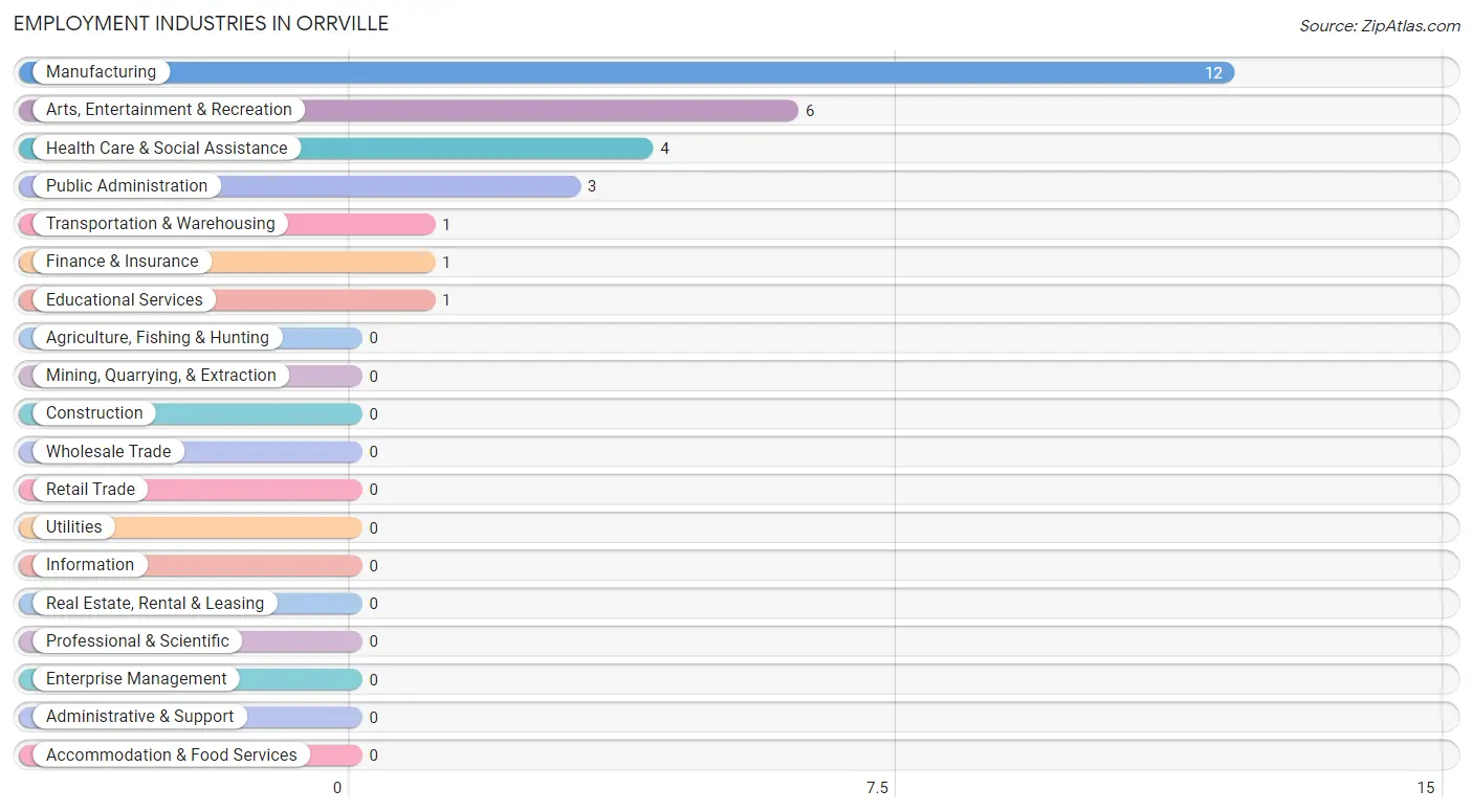 Employment Industries in Orrville