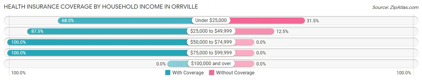 Health Insurance Coverage by Household Income in Orrville