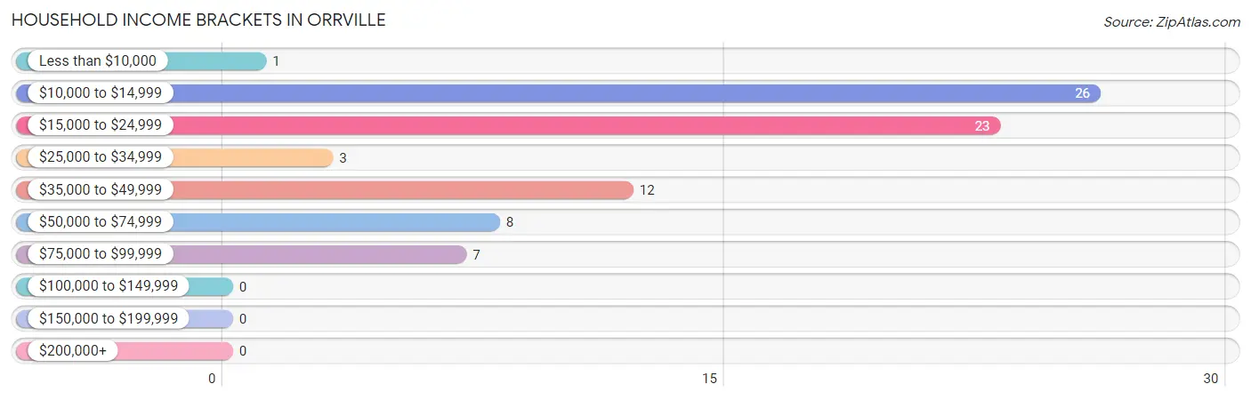 Household Income Brackets in Orrville