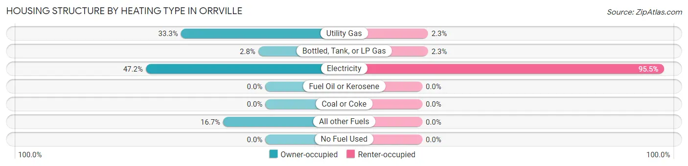 Housing Structure by Heating Type in Orrville